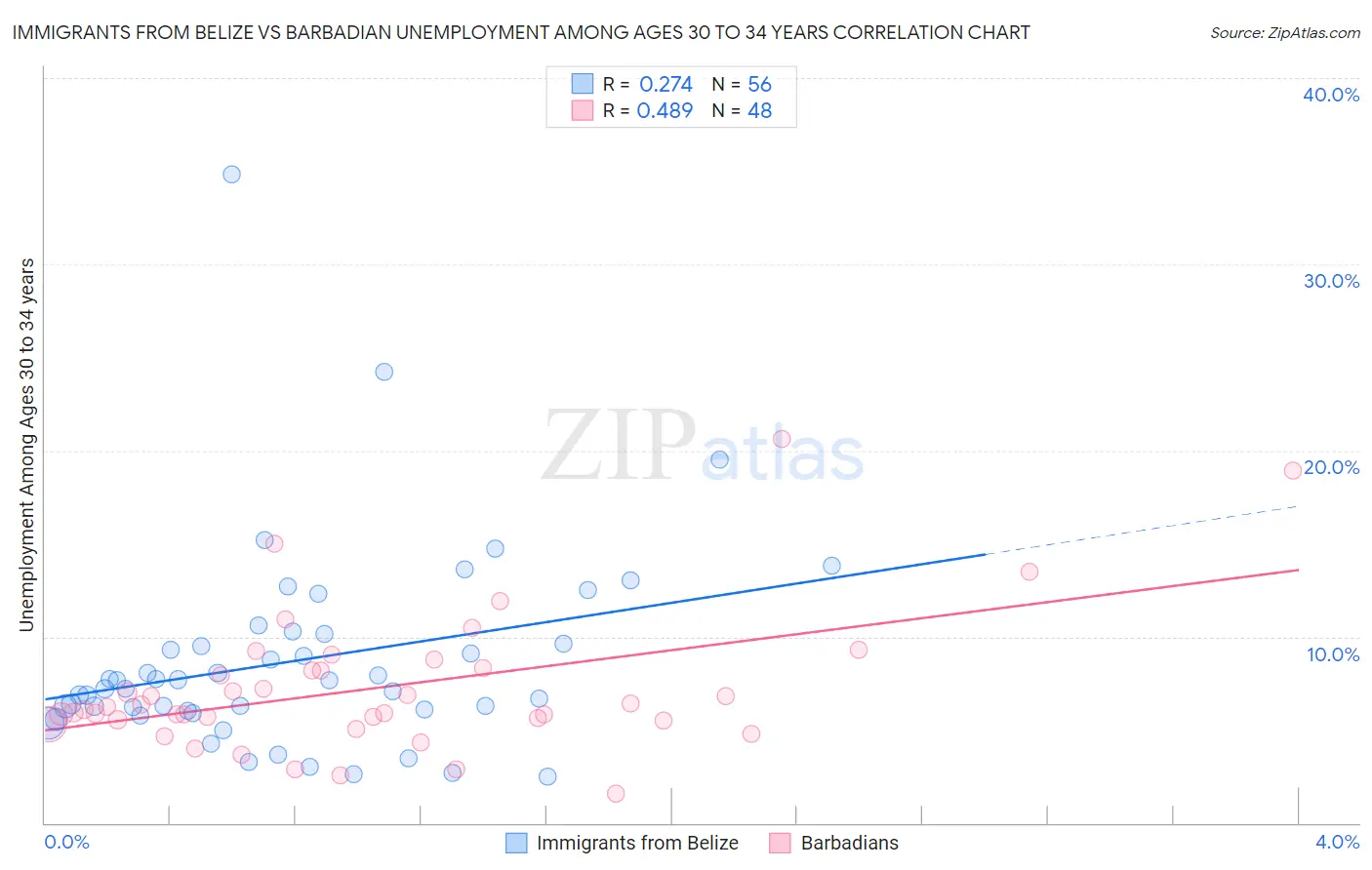 Immigrants from Belize vs Barbadian Unemployment Among Ages 30 to 34 years