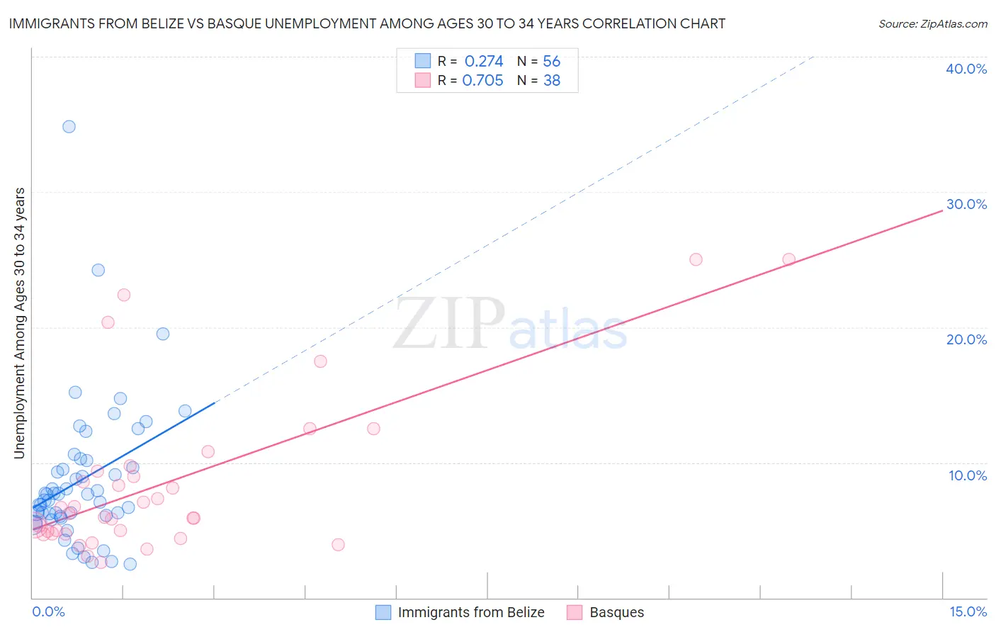 Immigrants from Belize vs Basque Unemployment Among Ages 30 to 34 years