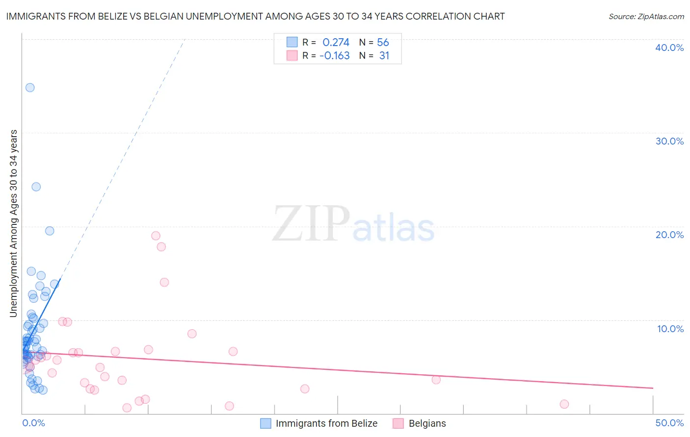 Immigrants from Belize vs Belgian Unemployment Among Ages 30 to 34 years