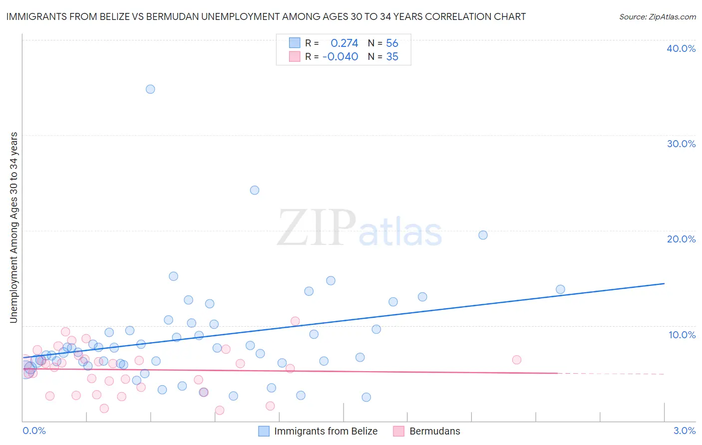 Immigrants from Belize vs Bermudan Unemployment Among Ages 30 to 34 years