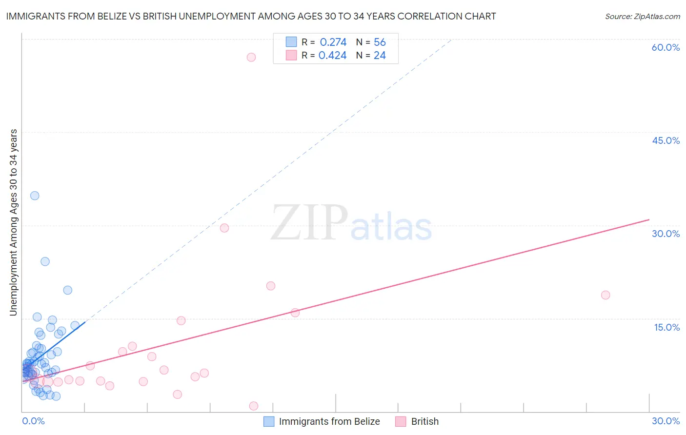 Immigrants from Belize vs British Unemployment Among Ages 30 to 34 years