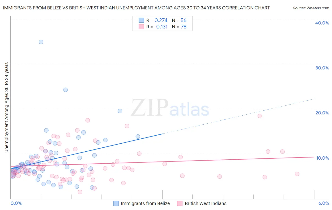 Immigrants from Belize vs British West Indian Unemployment Among Ages 30 to 34 years