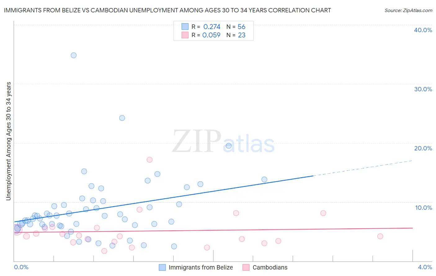 Immigrants from Belize vs Cambodian Unemployment Among Ages 30 to 34 years