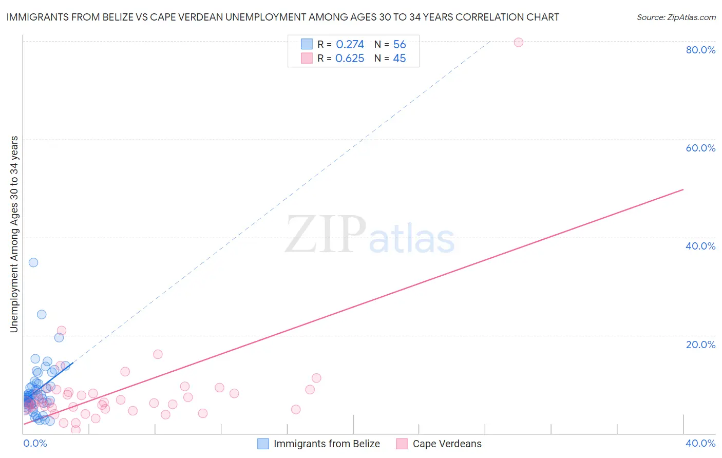 Immigrants from Belize vs Cape Verdean Unemployment Among Ages 30 to 34 years