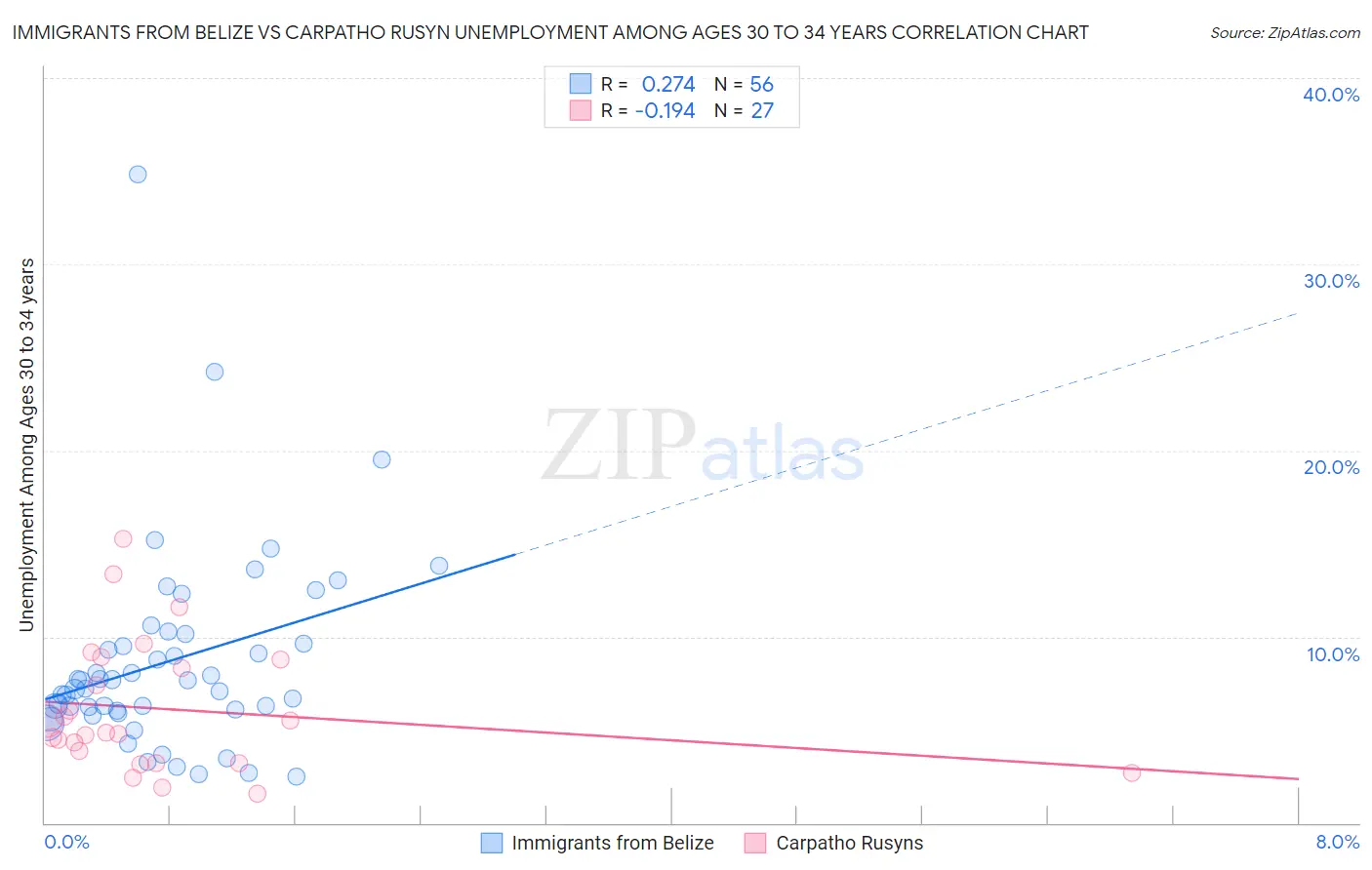 Immigrants from Belize vs Carpatho Rusyn Unemployment Among Ages 30 to 34 years