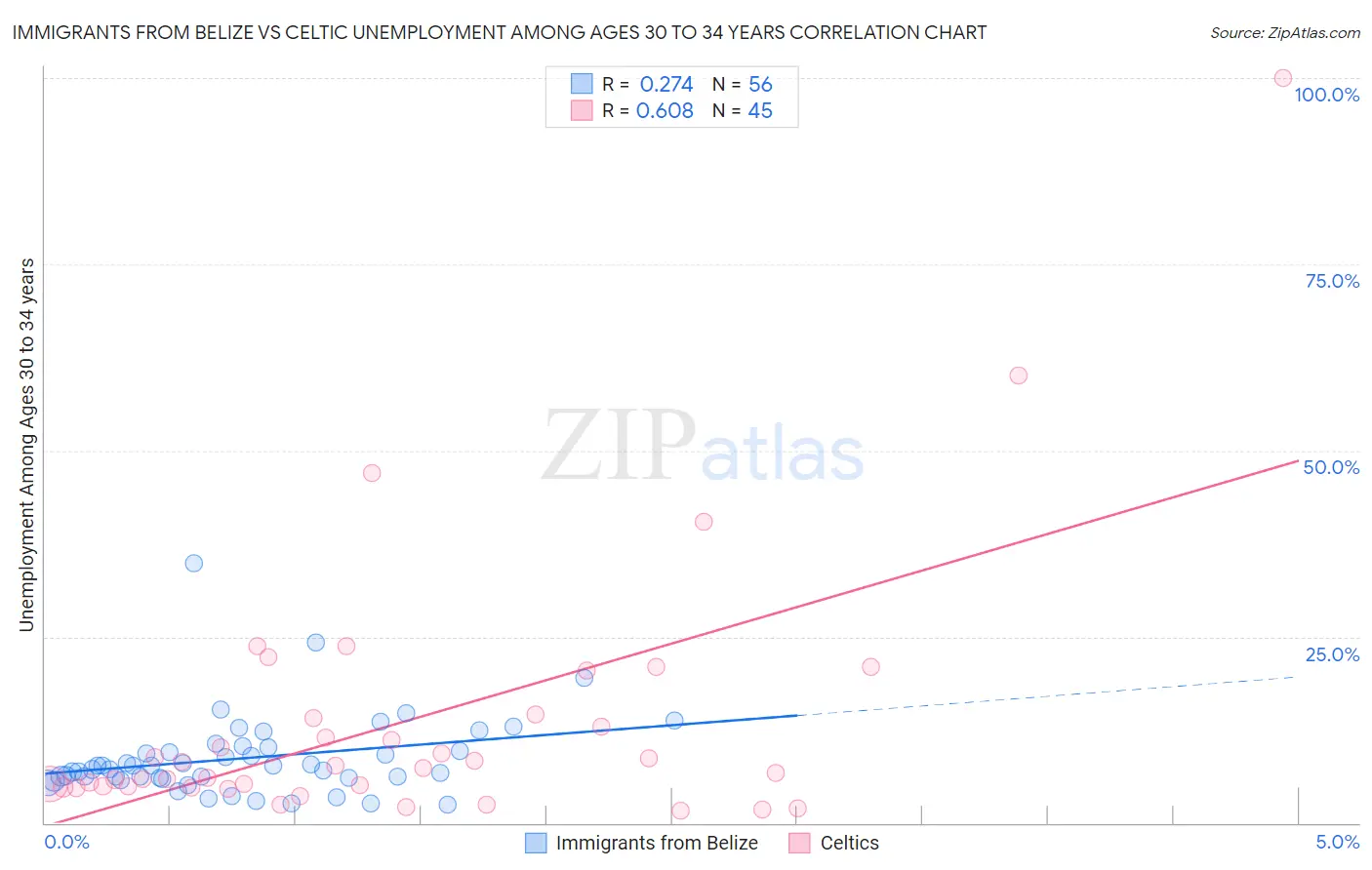 Immigrants from Belize vs Celtic Unemployment Among Ages 30 to 34 years