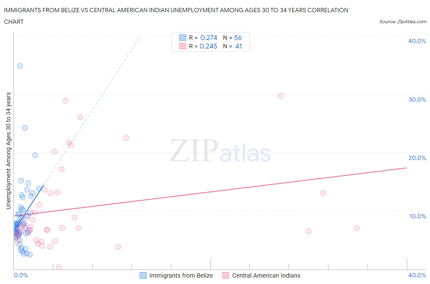 Immigrants from Belize vs Central American Indian Unemployment Among Ages 30 to 34 years