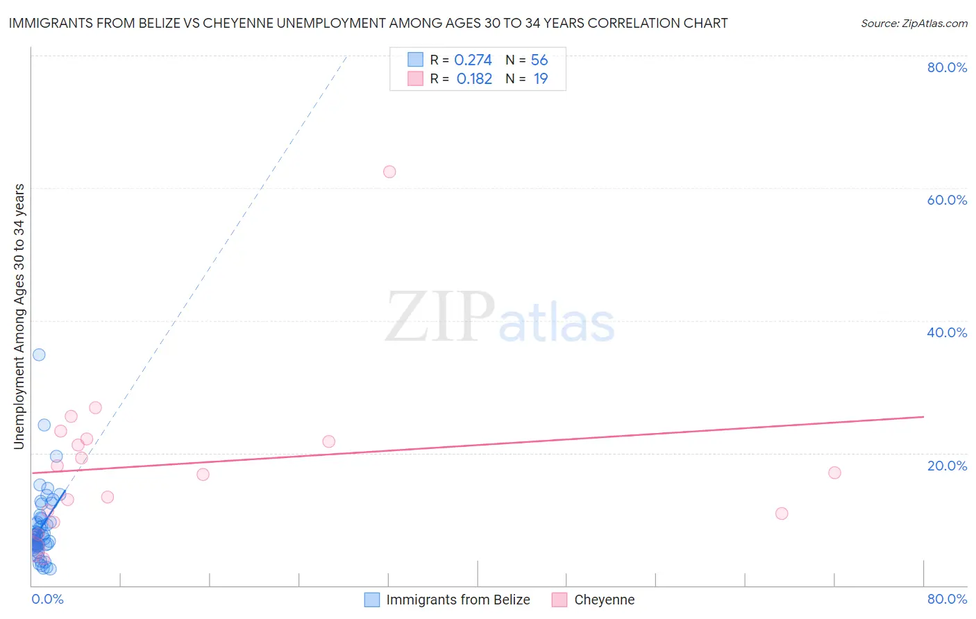 Immigrants from Belize vs Cheyenne Unemployment Among Ages 30 to 34 years