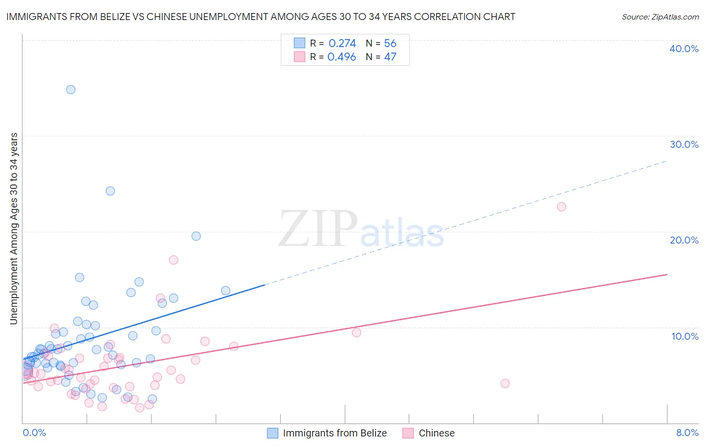 Immigrants from Belize vs Chinese Unemployment Among Ages 30 to 34 years