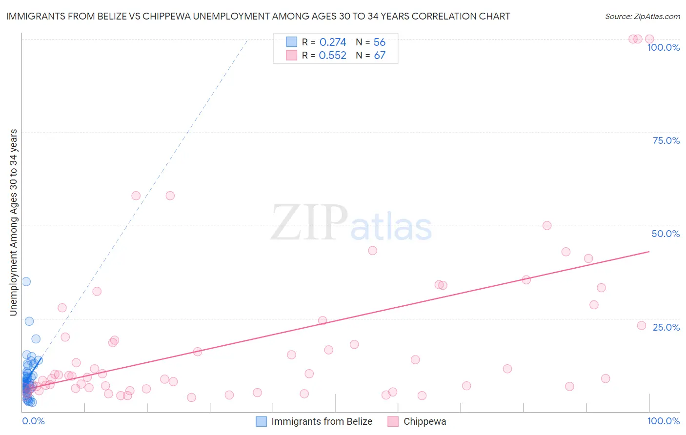 Immigrants from Belize vs Chippewa Unemployment Among Ages 30 to 34 years