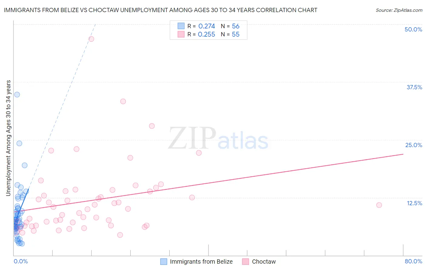 Immigrants from Belize vs Choctaw Unemployment Among Ages 30 to 34 years