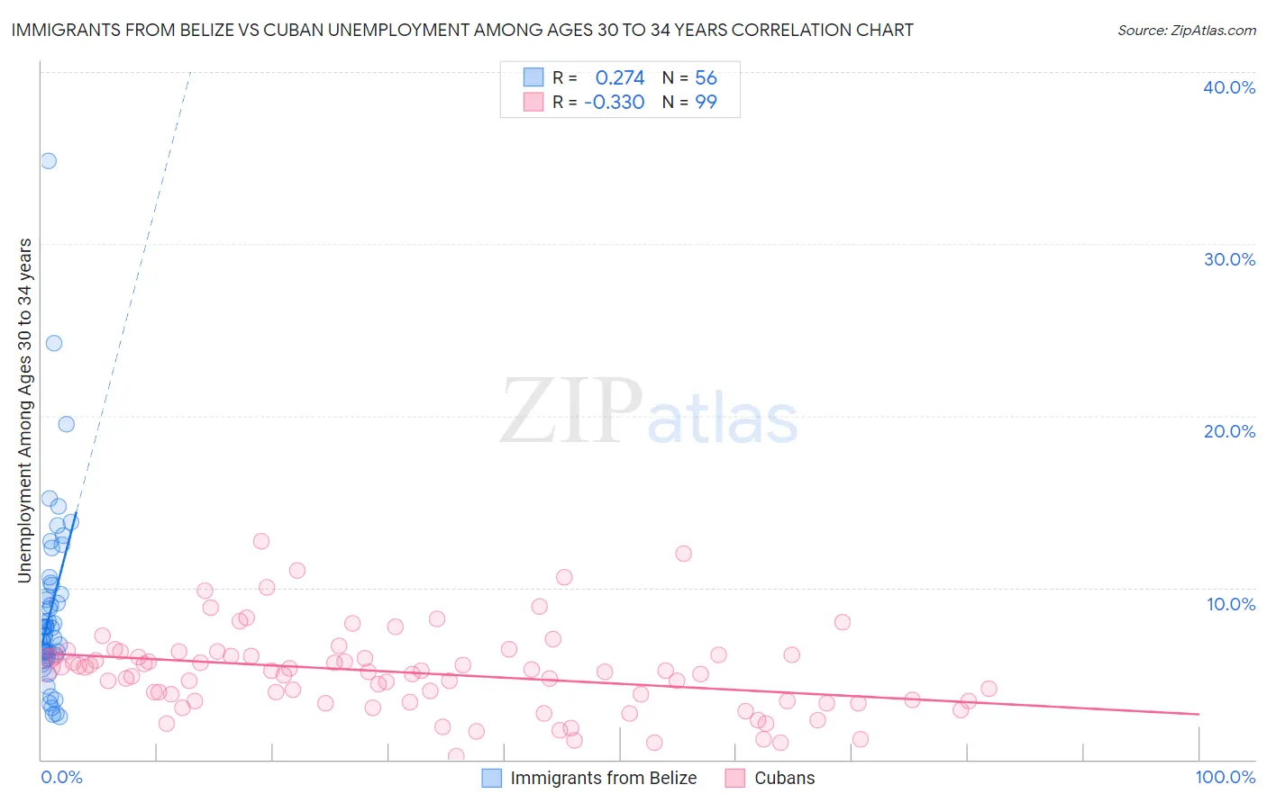 Immigrants from Belize vs Cuban Unemployment Among Ages 30 to 34 years