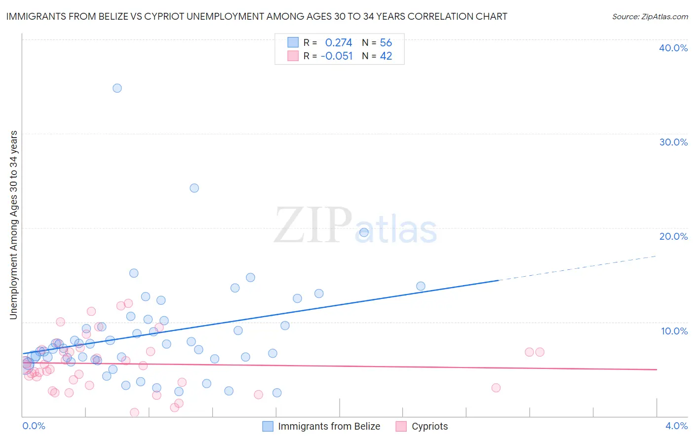 Immigrants from Belize vs Cypriot Unemployment Among Ages 30 to 34 years