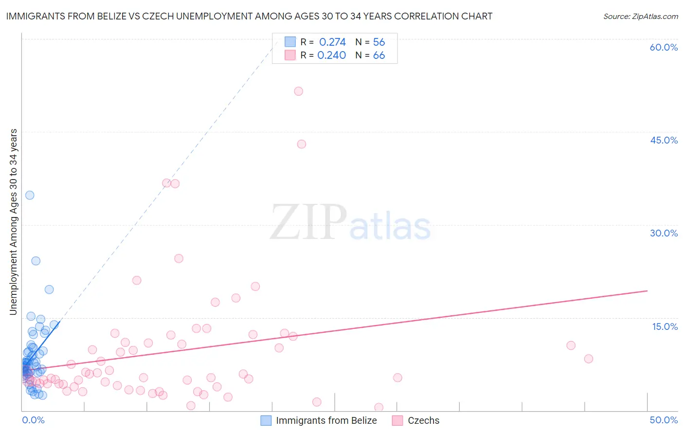 Immigrants from Belize vs Czech Unemployment Among Ages 30 to 34 years