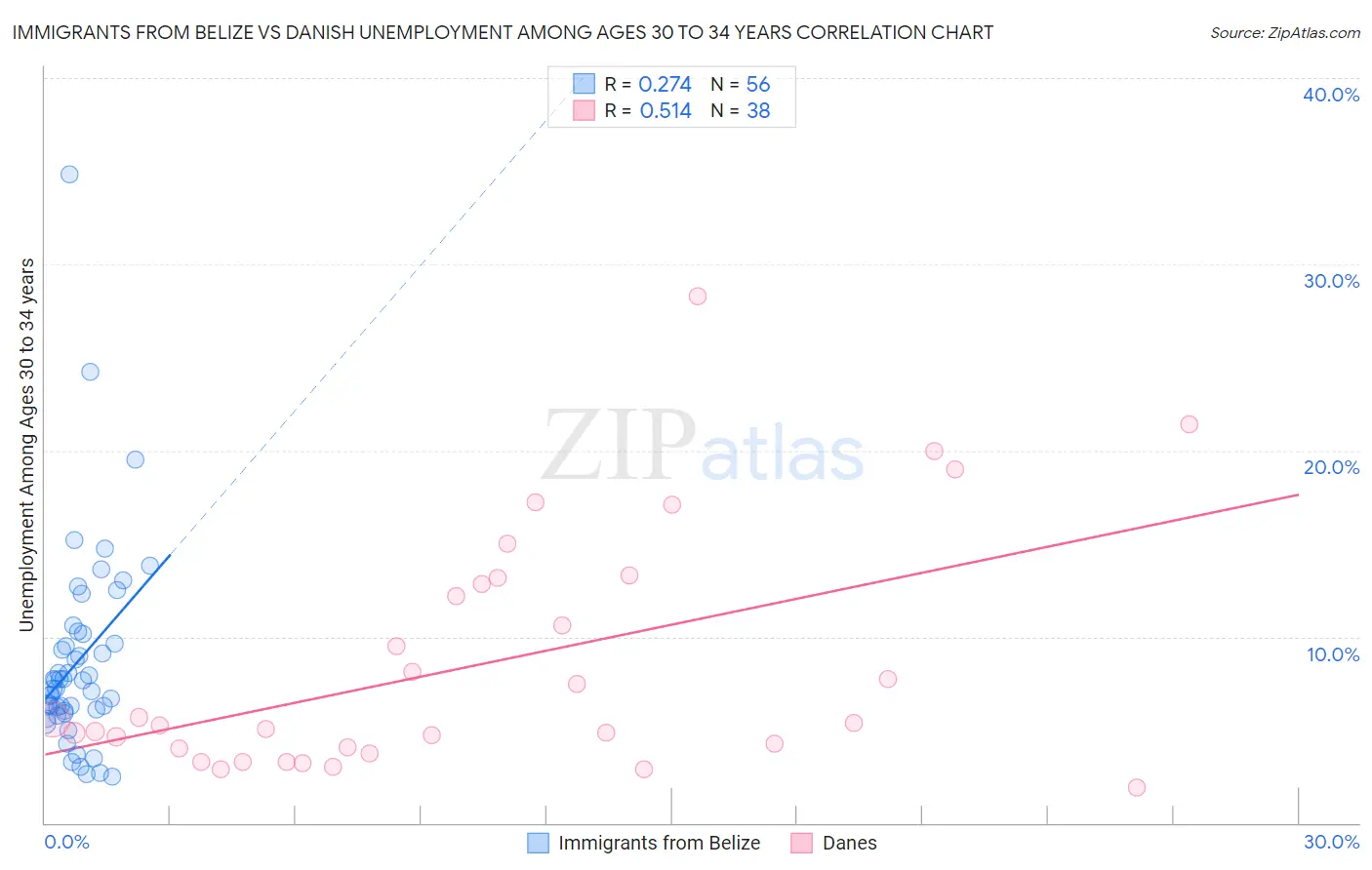 Immigrants from Belize vs Danish Unemployment Among Ages 30 to 34 years