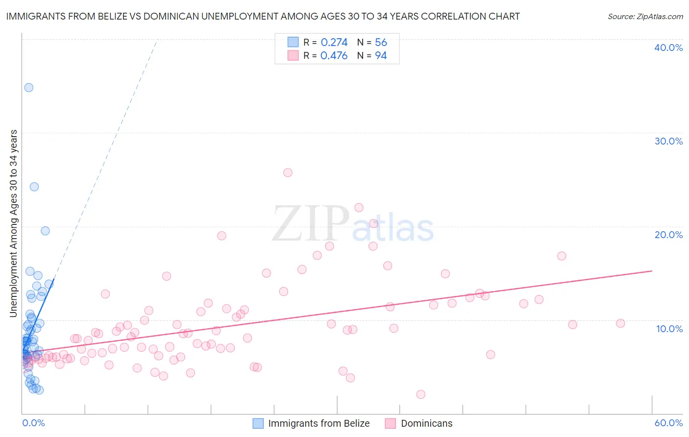 Immigrants from Belize vs Dominican Unemployment Among Ages 30 to 34 years