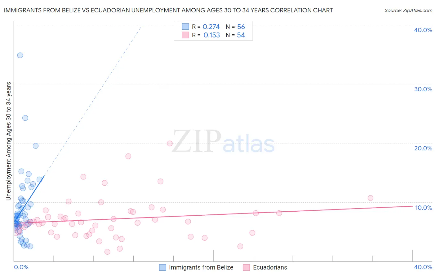 Immigrants from Belize vs Ecuadorian Unemployment Among Ages 30 to 34 years