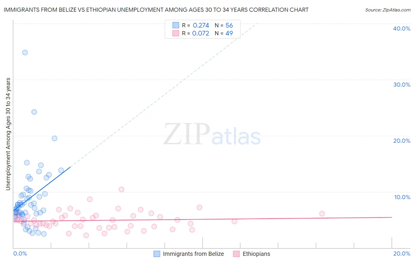 Immigrants from Belize vs Ethiopian Unemployment Among Ages 30 to 34 years