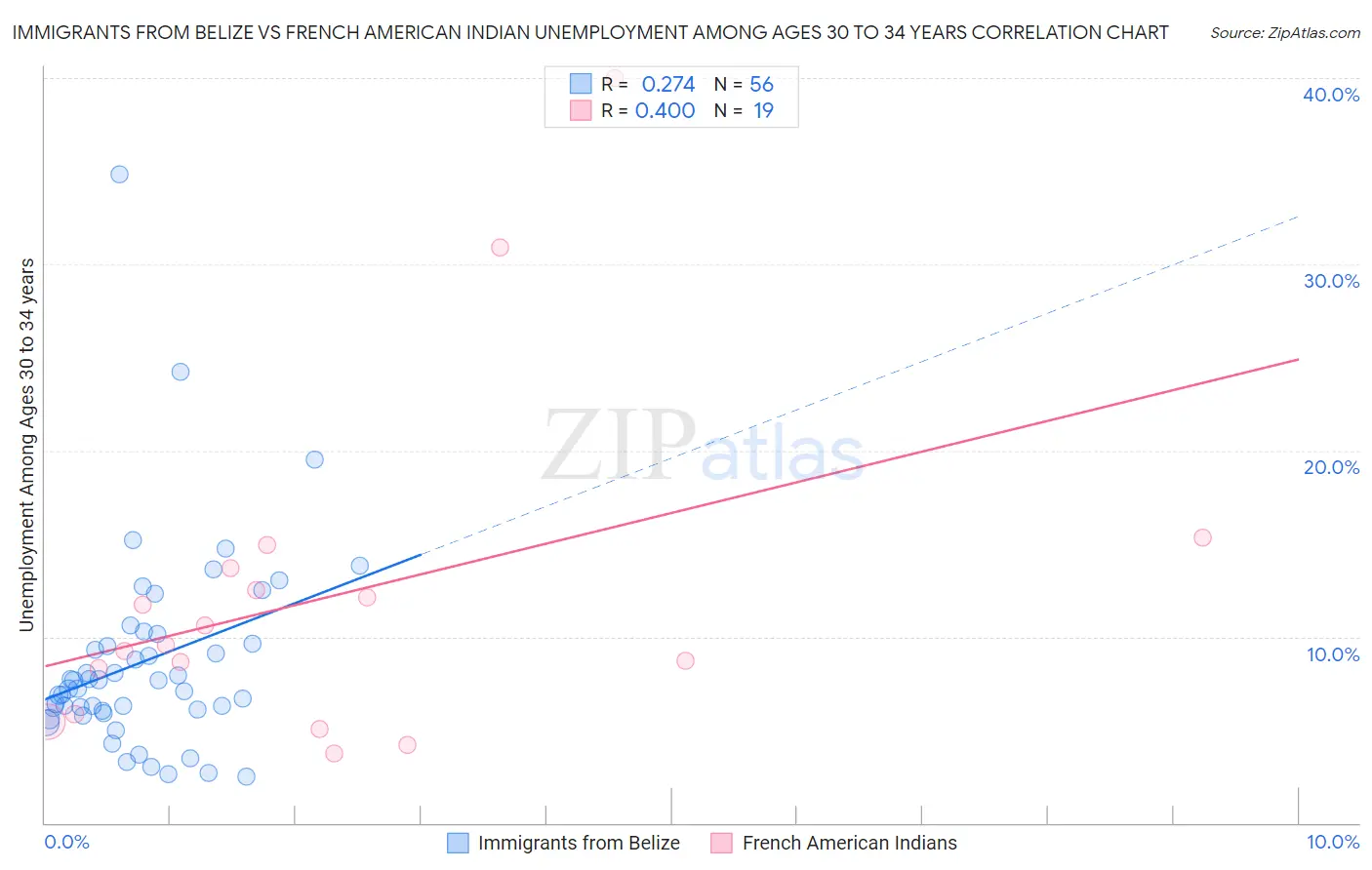 Immigrants from Belize vs French American Indian Unemployment Among Ages 30 to 34 years