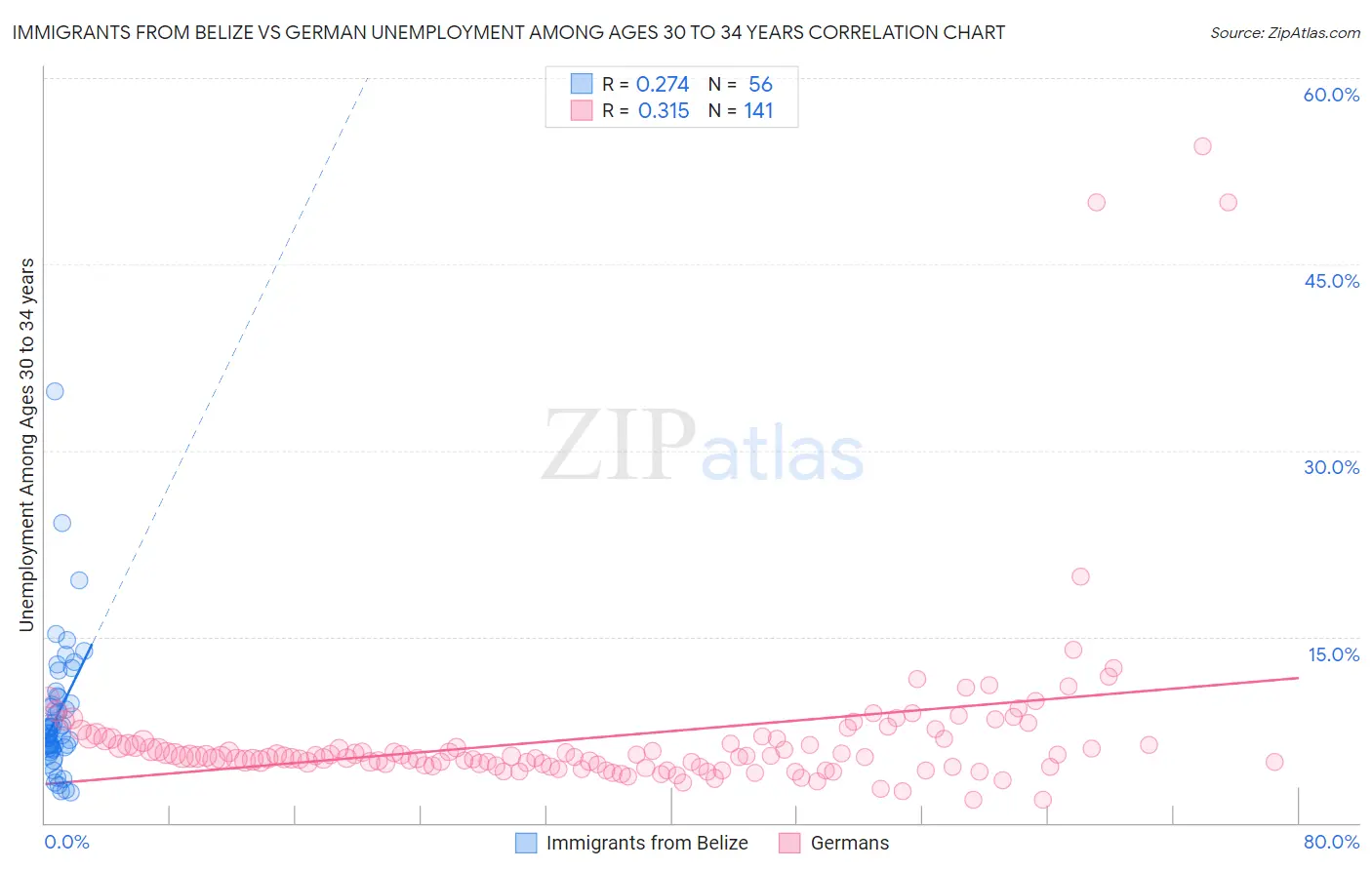 Immigrants from Belize vs German Unemployment Among Ages 30 to 34 years