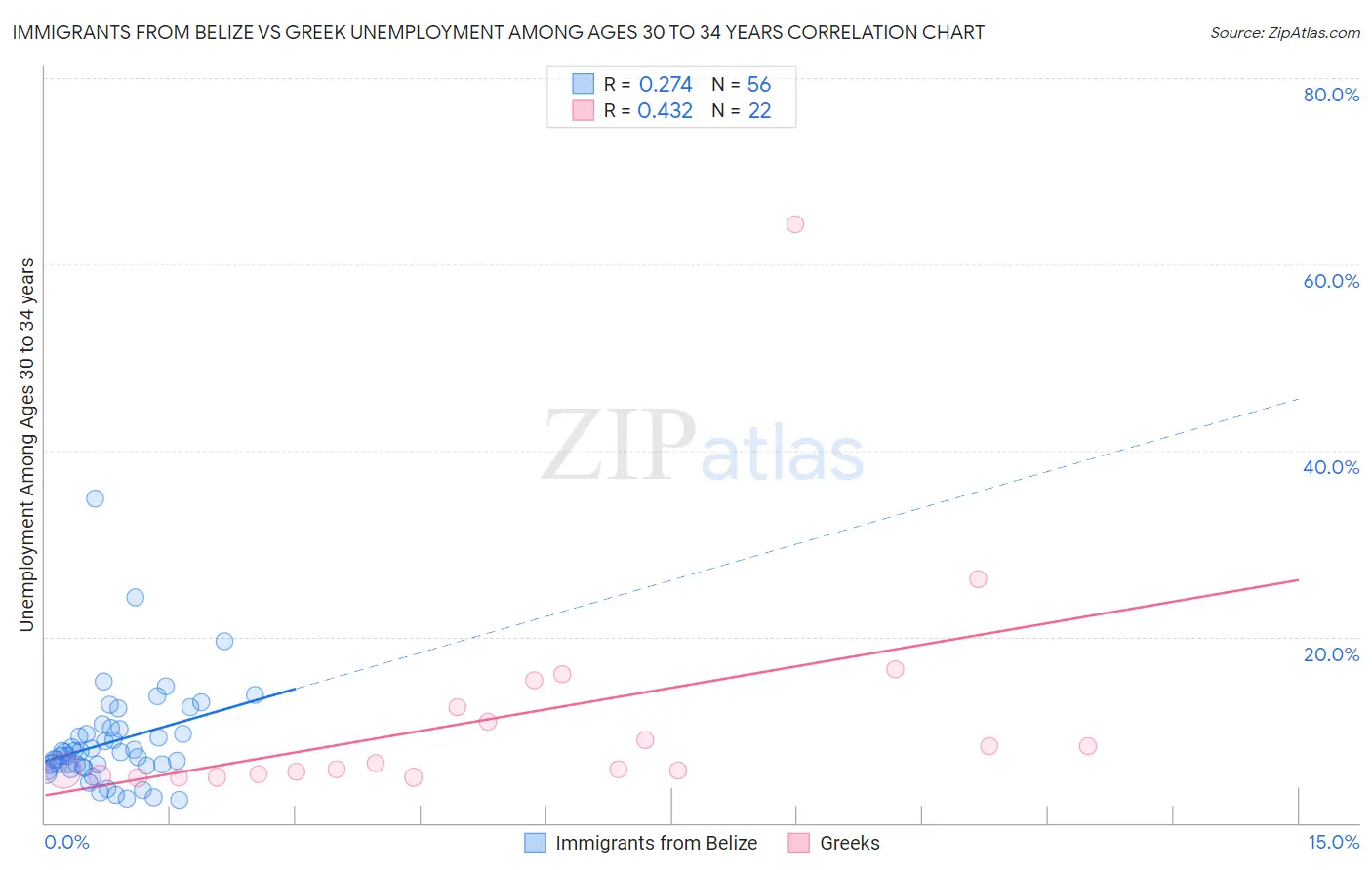 Immigrants from Belize vs Greek Unemployment Among Ages 30 to 34 years