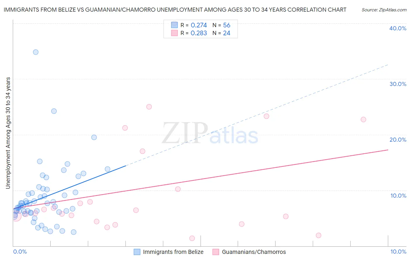 Immigrants from Belize vs Guamanian/Chamorro Unemployment Among Ages 30 to 34 years