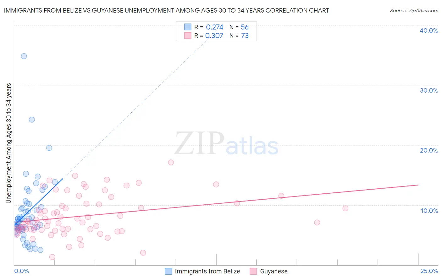 Immigrants from Belize vs Guyanese Unemployment Among Ages 30 to 34 years