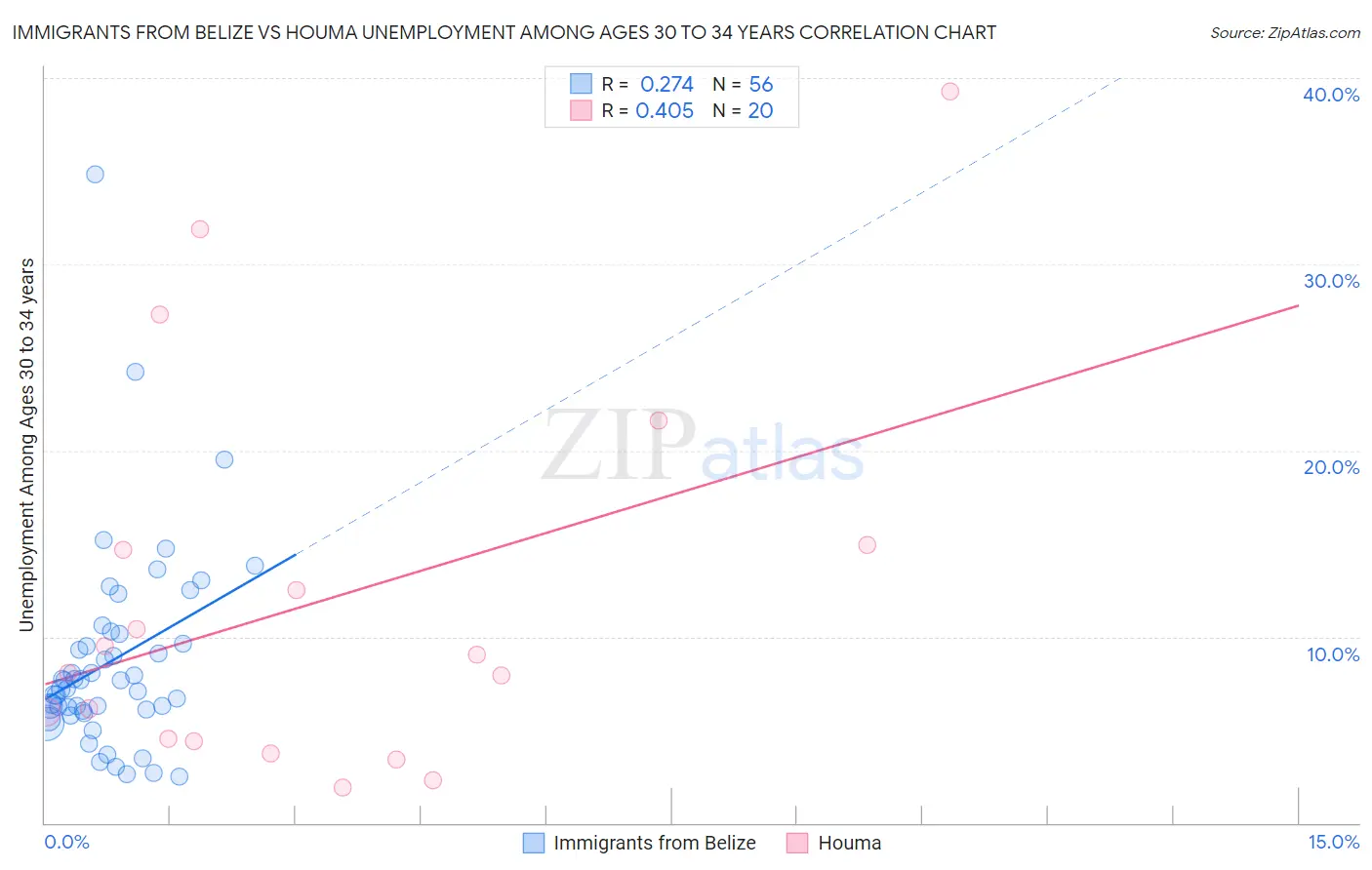 Immigrants from Belize vs Houma Unemployment Among Ages 30 to 34 years