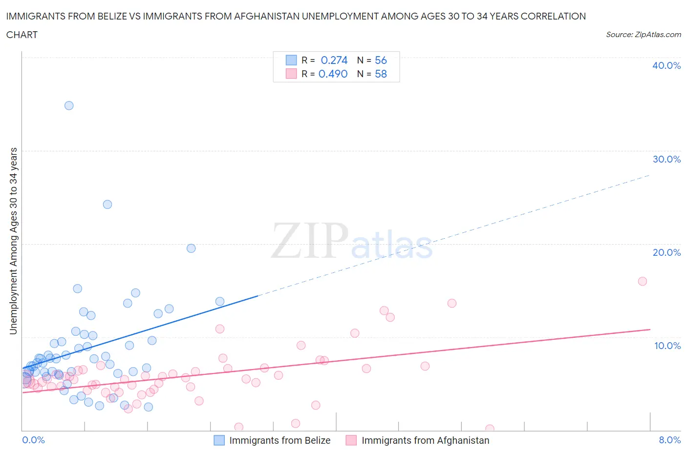 Immigrants from Belize vs Immigrants from Afghanistan Unemployment Among Ages 30 to 34 years