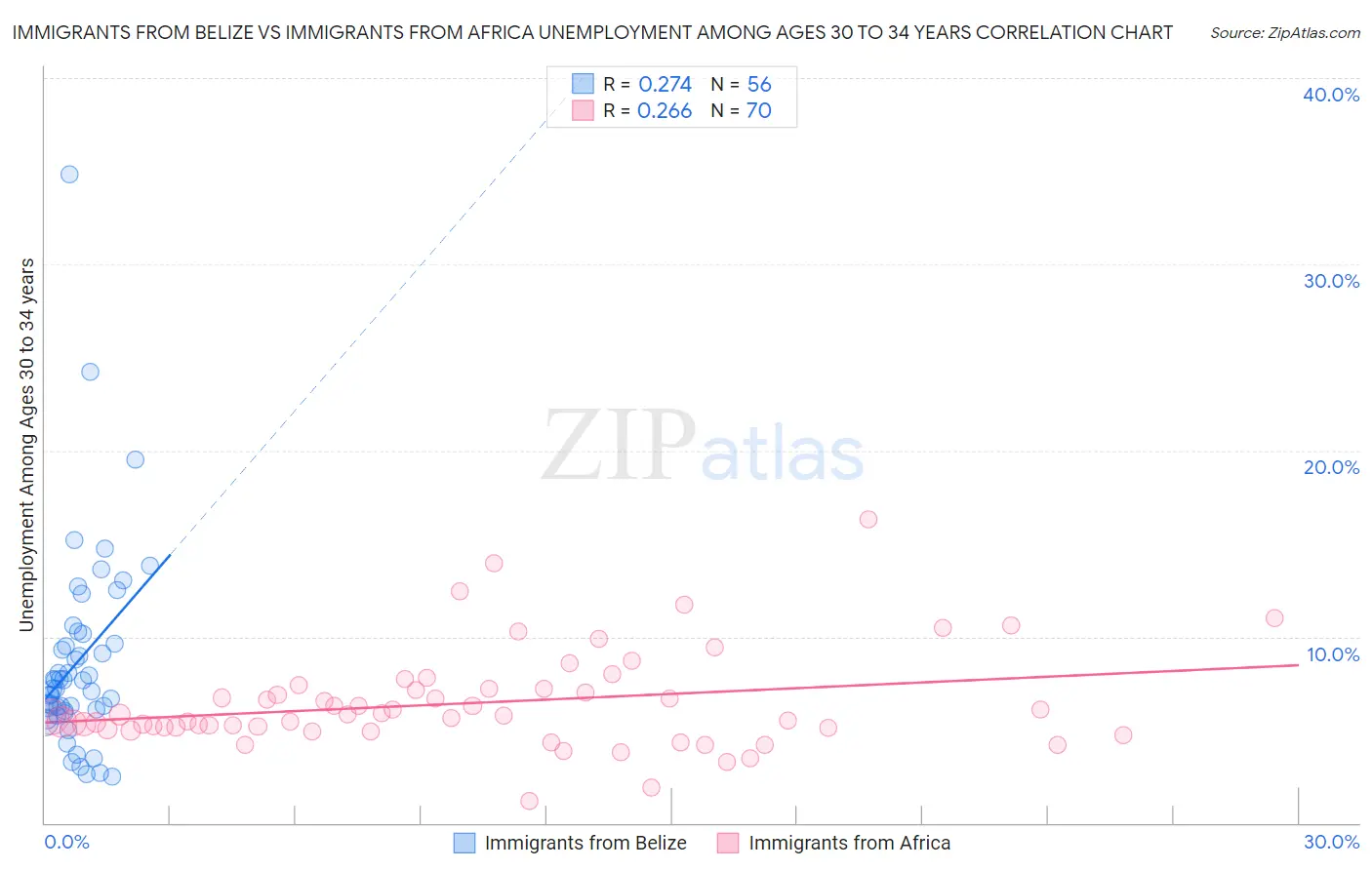 Immigrants from Belize vs Immigrants from Africa Unemployment Among Ages 30 to 34 years