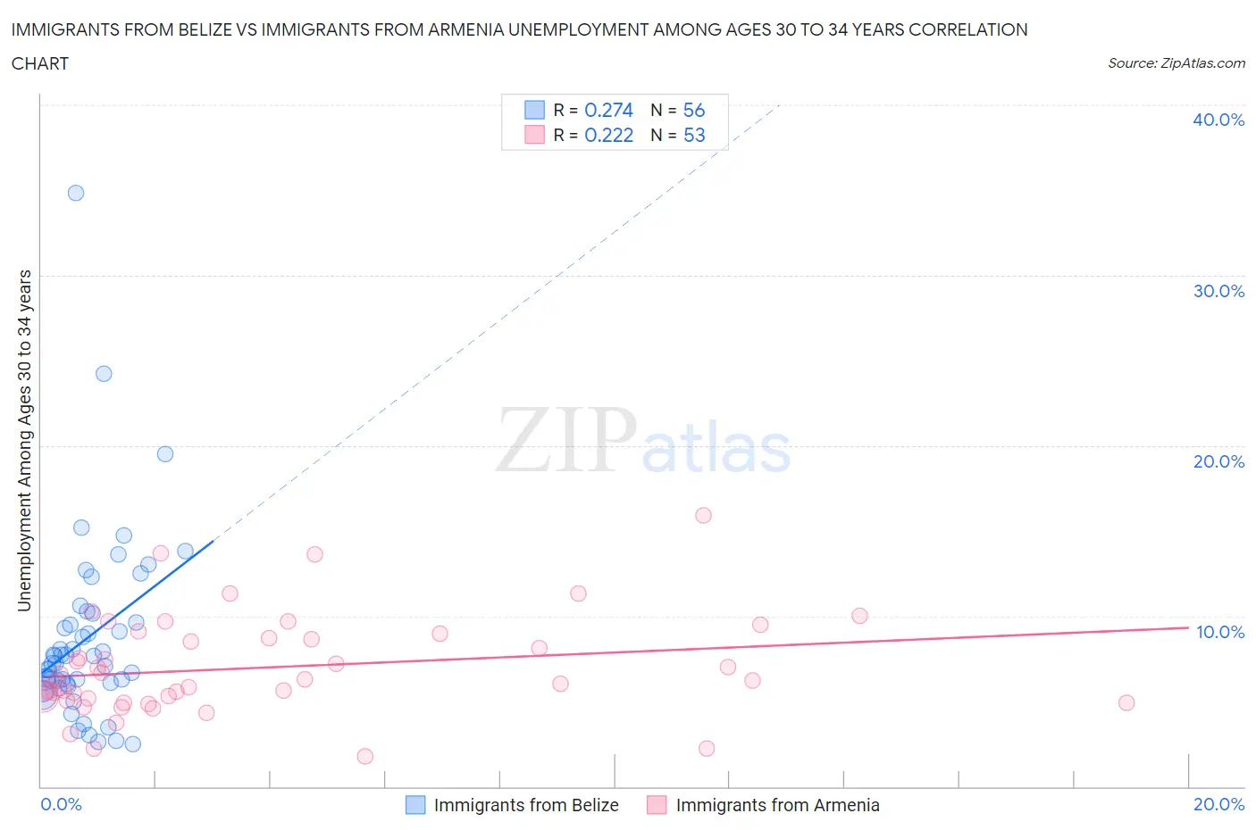 Immigrants from Belize vs Immigrants from Armenia Unemployment Among Ages 30 to 34 years