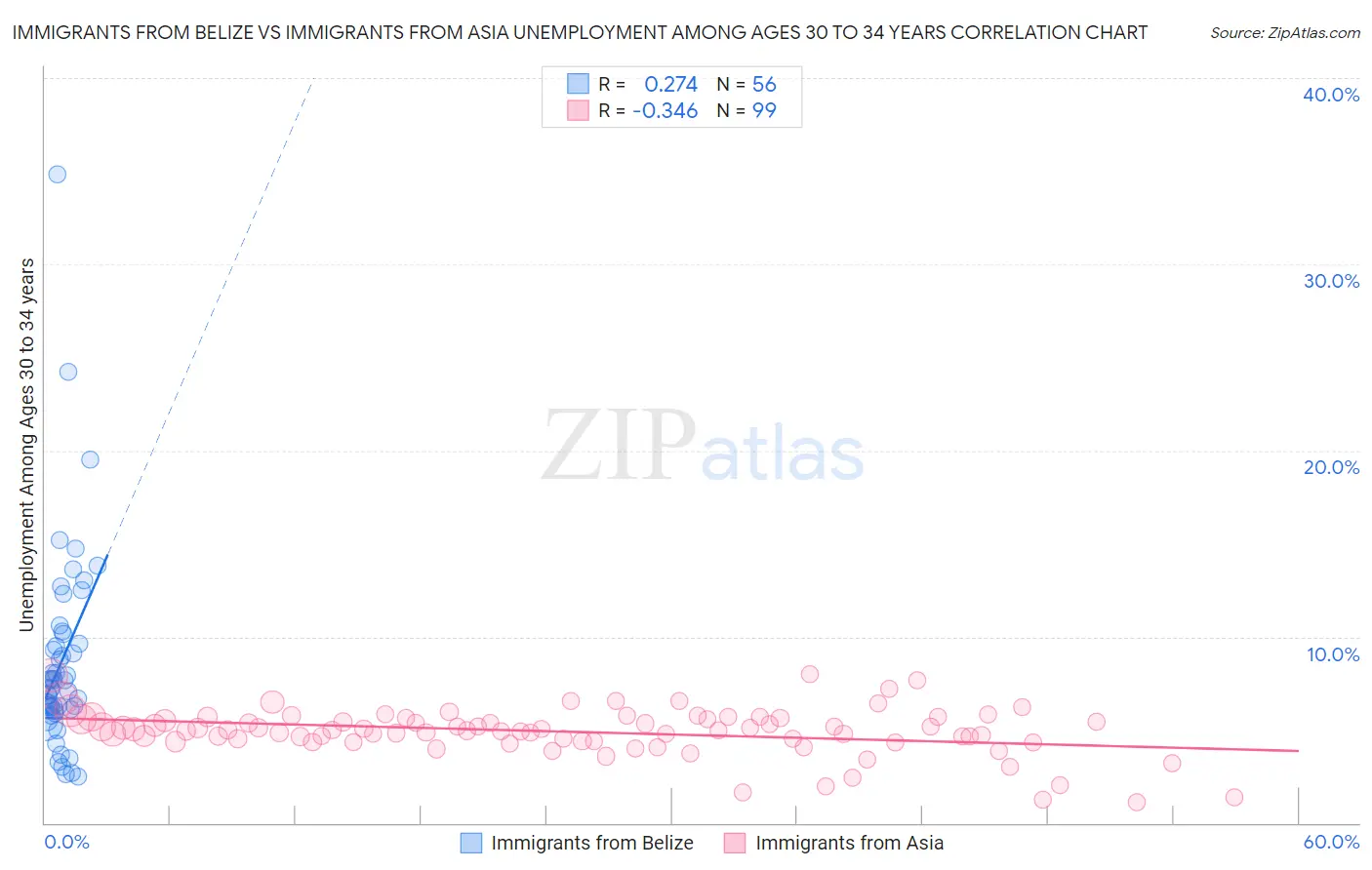 Immigrants from Belize vs Immigrants from Asia Unemployment Among Ages 30 to 34 years