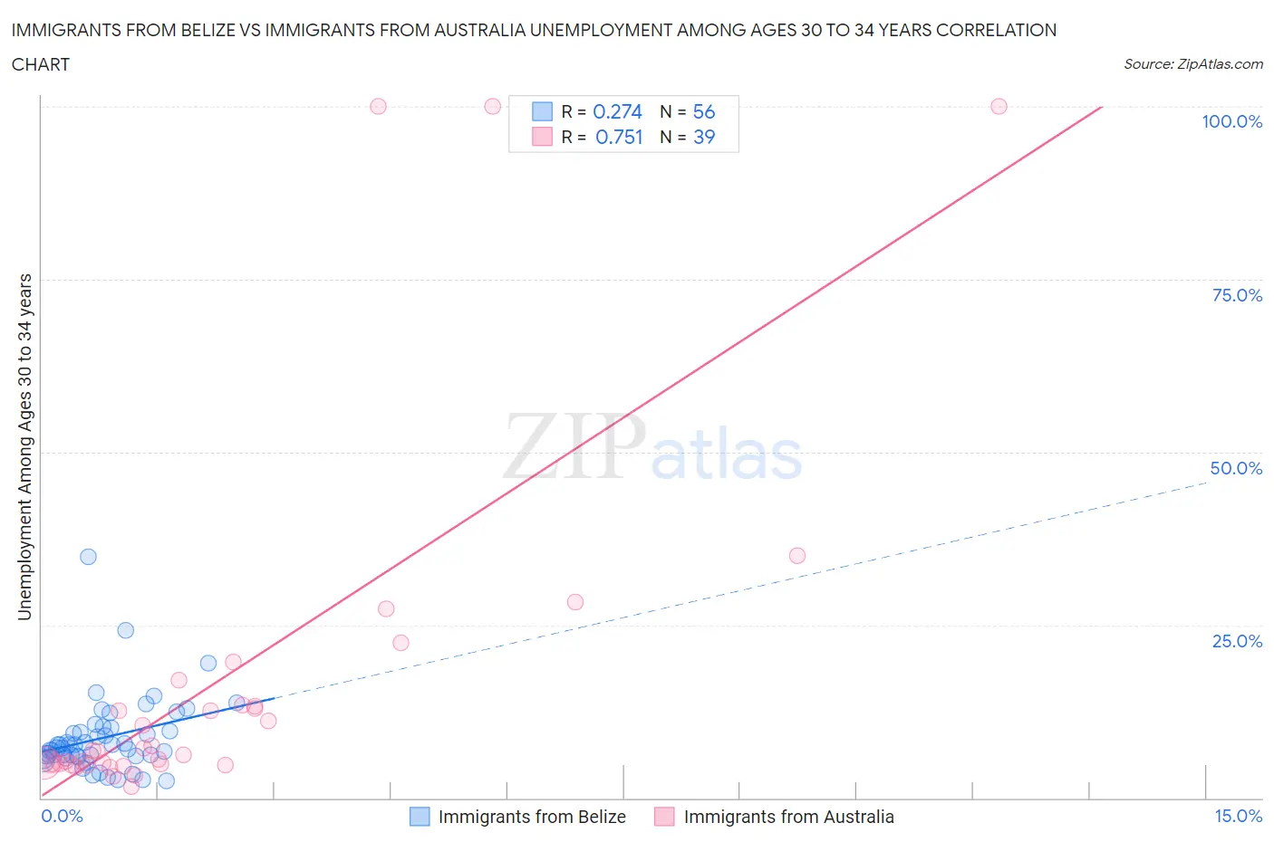 Immigrants from Belize vs Immigrants from Australia Unemployment Among Ages 30 to 34 years