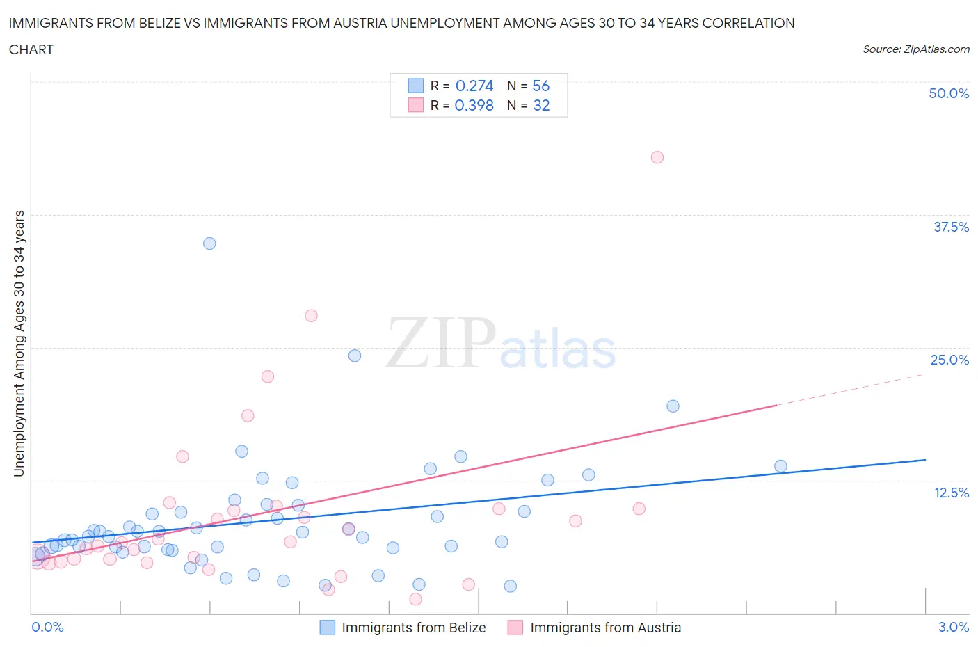 Immigrants from Belize vs Immigrants from Austria Unemployment Among Ages 30 to 34 years