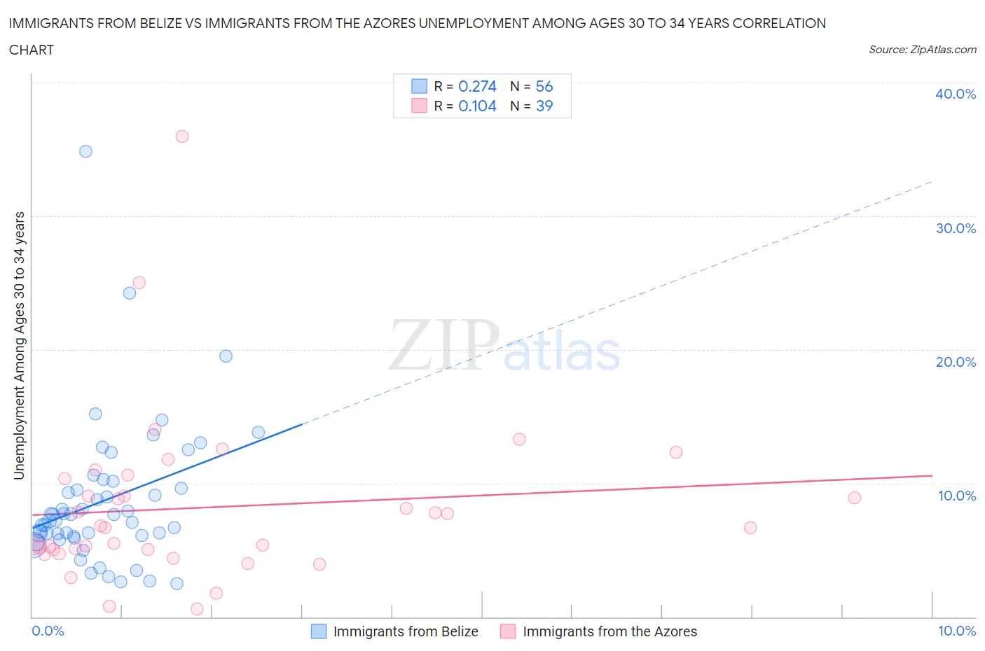 Immigrants from Belize vs Immigrants from the Azores Unemployment Among Ages 30 to 34 years