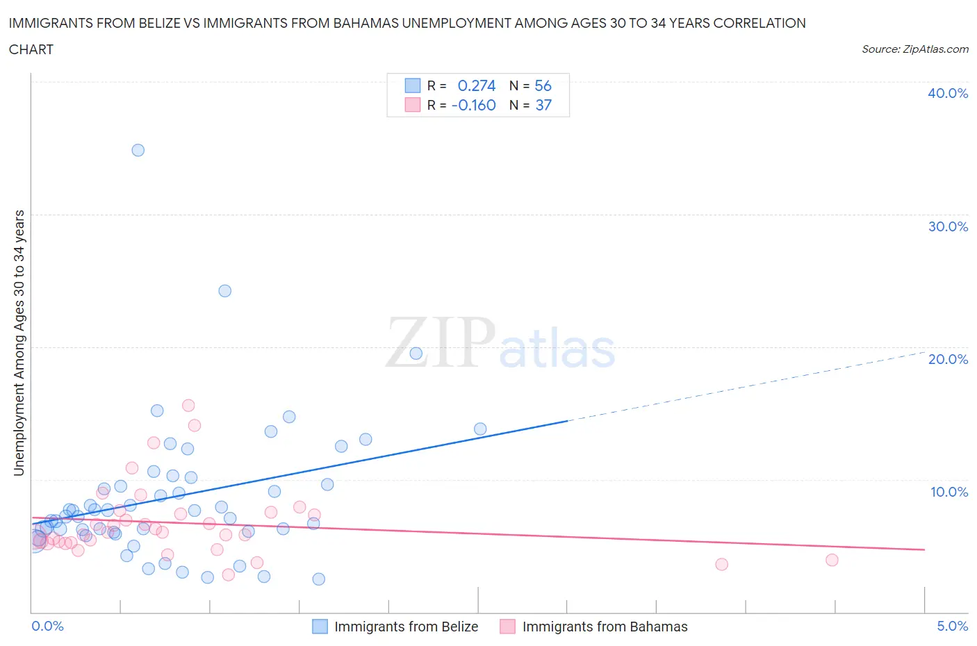 Immigrants from Belize vs Immigrants from Bahamas Unemployment Among Ages 30 to 34 years