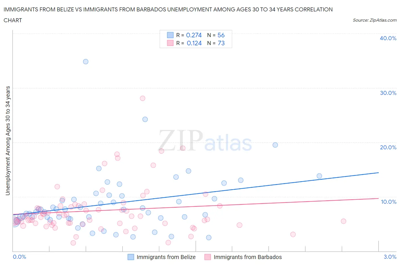 Immigrants from Belize vs Immigrants from Barbados Unemployment Among Ages 30 to 34 years