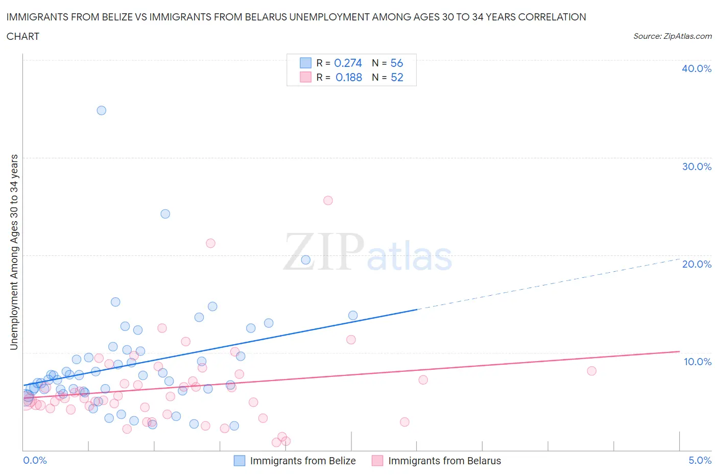 Immigrants from Belize vs Immigrants from Belarus Unemployment Among Ages 30 to 34 years