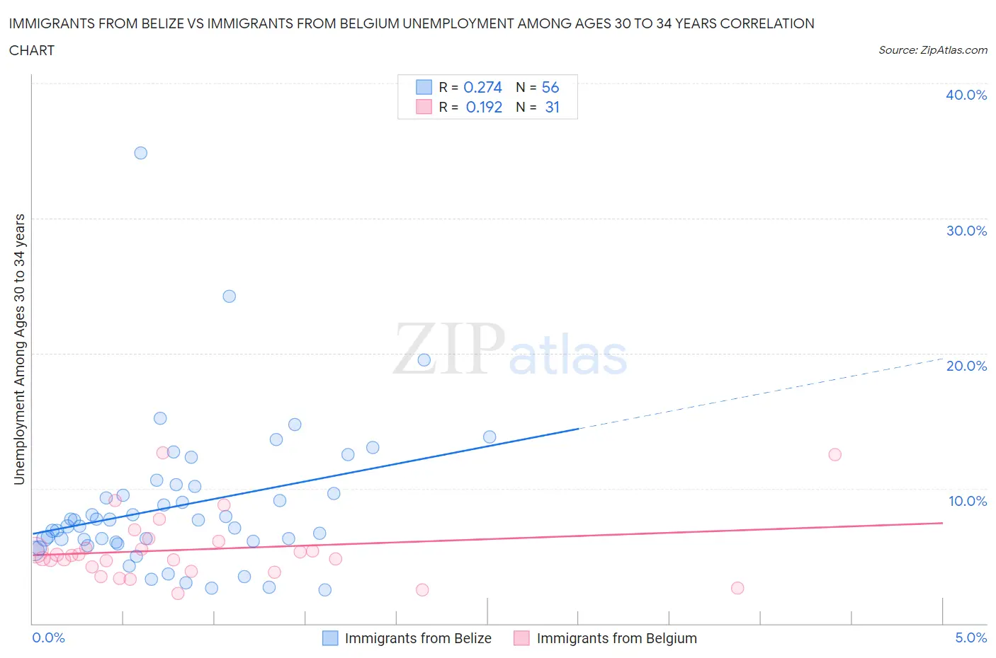 Immigrants from Belize vs Immigrants from Belgium Unemployment Among Ages 30 to 34 years