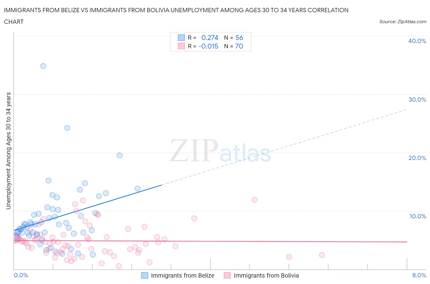 Immigrants from Belize vs Immigrants from Bolivia Unemployment Among Ages 30 to 34 years