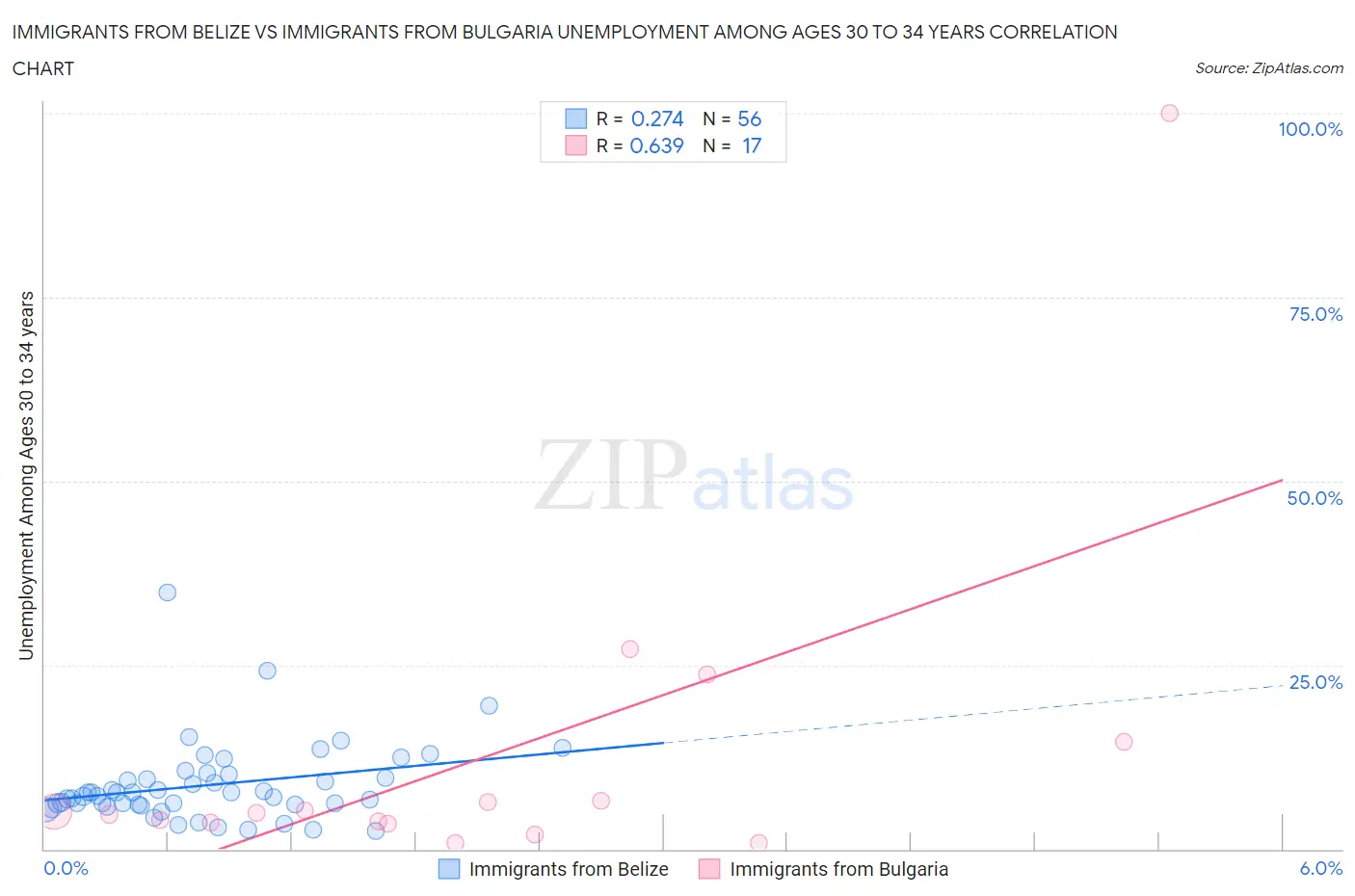 Immigrants from Belize vs Immigrants from Bulgaria Unemployment Among Ages 30 to 34 years