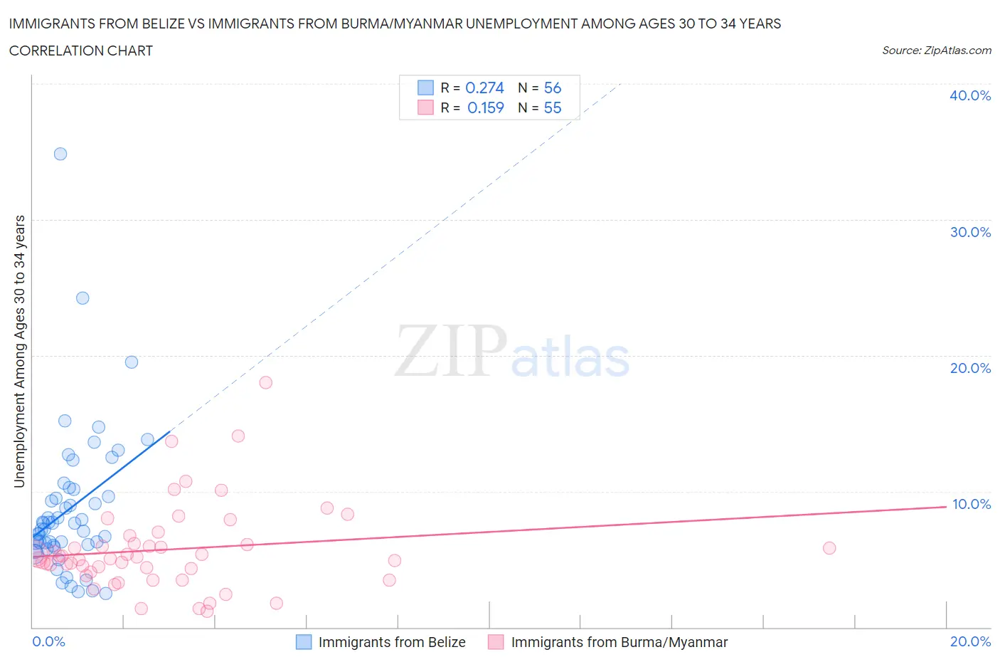 Immigrants from Belize vs Immigrants from Burma/Myanmar Unemployment Among Ages 30 to 34 years