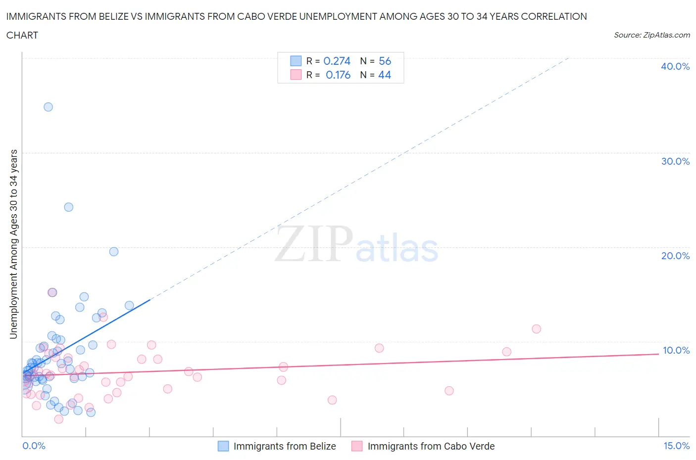 Immigrants from Belize vs Immigrants from Cabo Verde Unemployment Among Ages 30 to 34 years