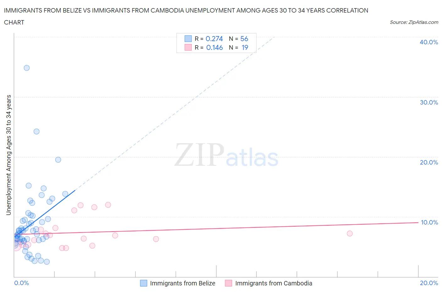 Immigrants from Belize vs Immigrants from Cambodia Unemployment Among Ages 30 to 34 years