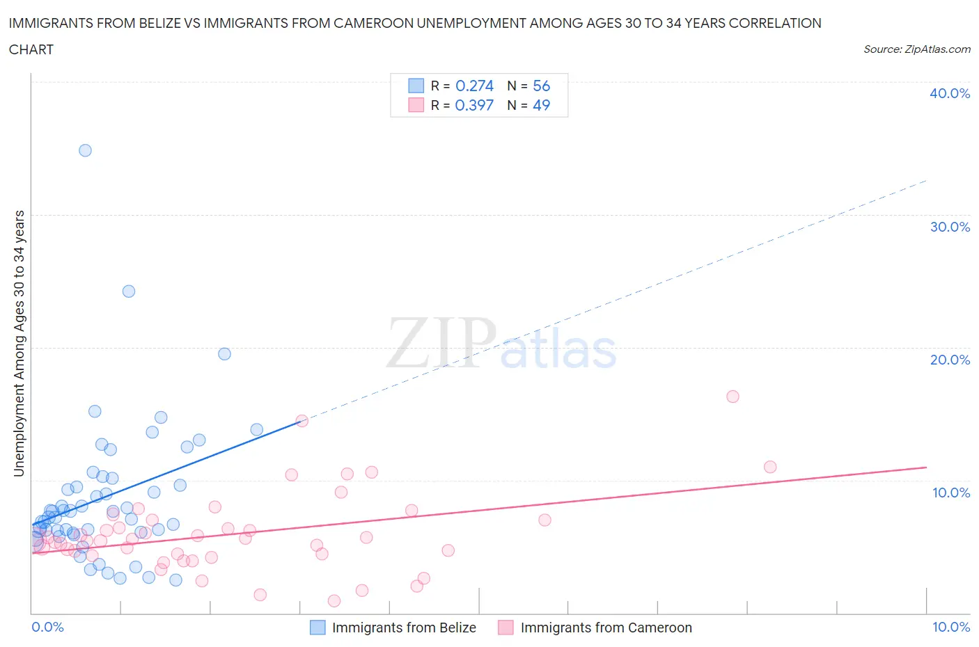 Immigrants from Belize vs Immigrants from Cameroon Unemployment Among Ages 30 to 34 years