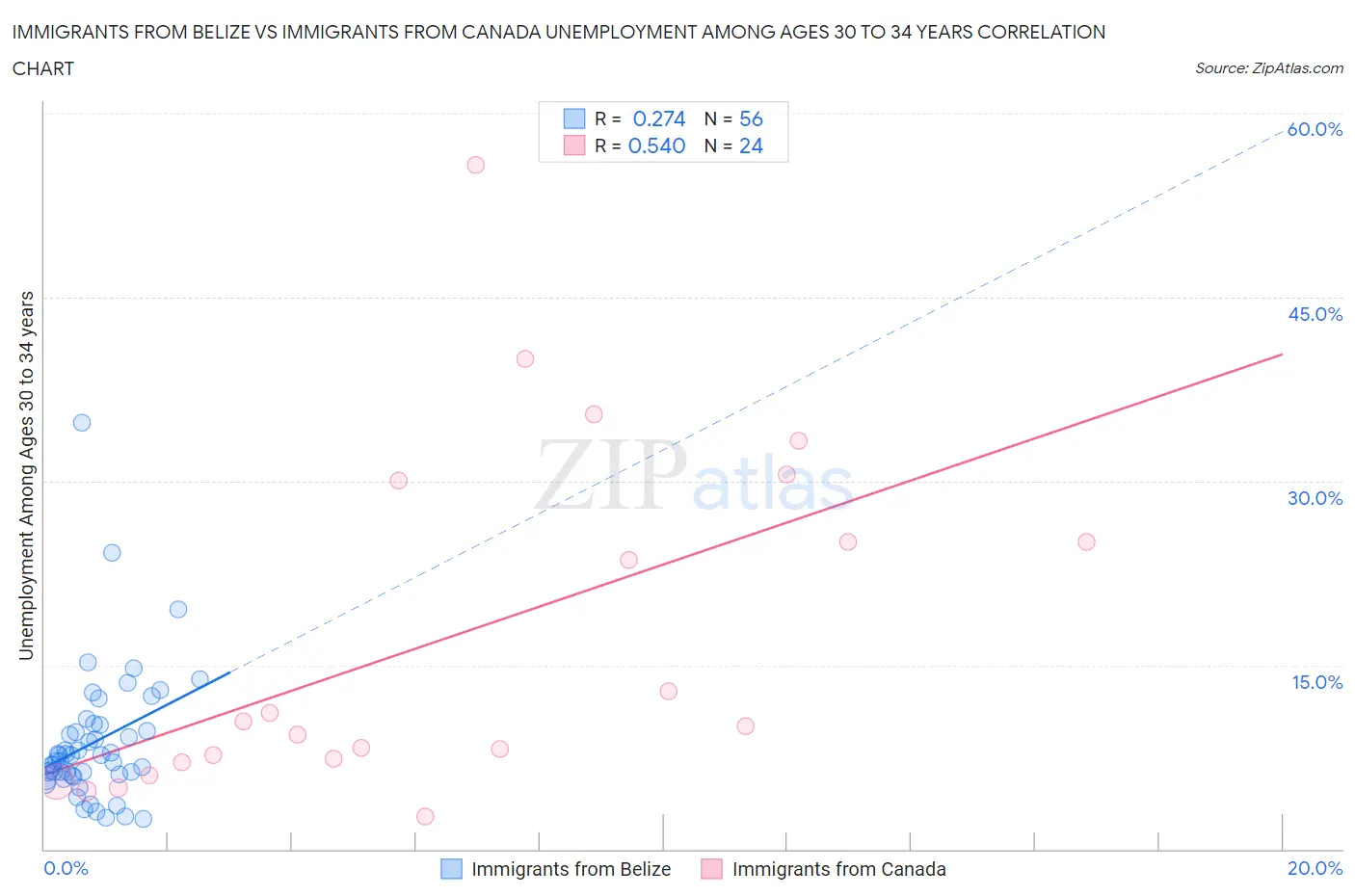 Immigrants from Belize vs Immigrants from Canada Unemployment Among Ages 30 to 34 years