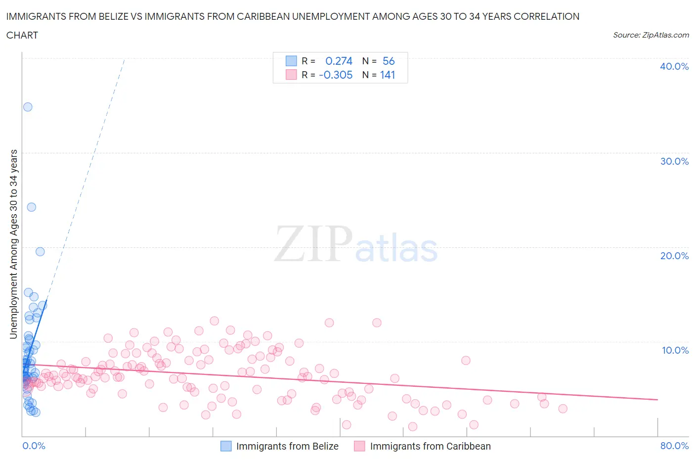 Immigrants from Belize vs Immigrants from Caribbean Unemployment Among Ages 30 to 34 years