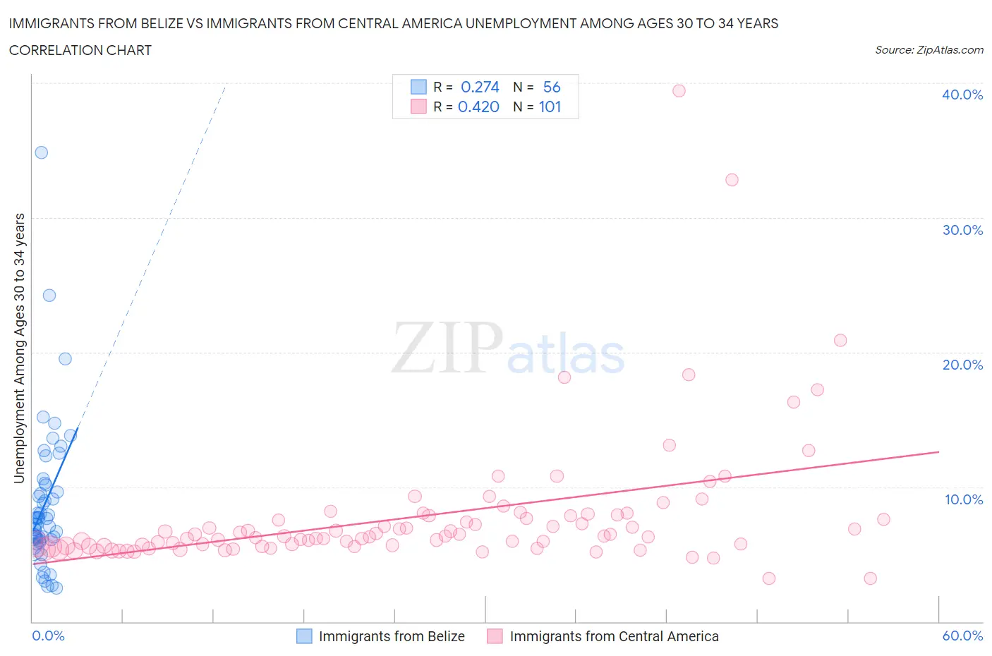 Immigrants from Belize vs Immigrants from Central America Unemployment Among Ages 30 to 34 years