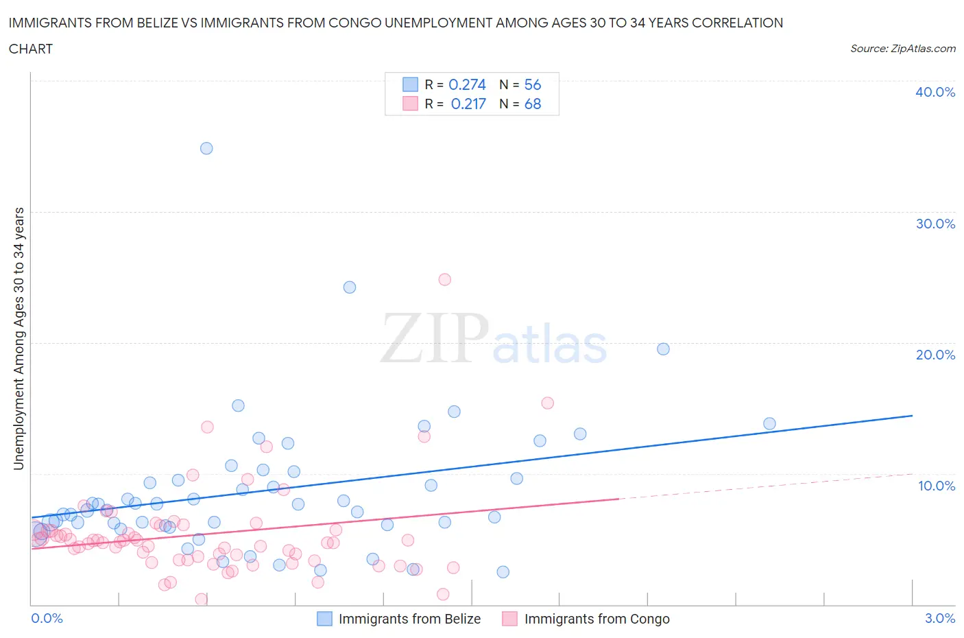 Immigrants from Belize vs Immigrants from Congo Unemployment Among Ages 30 to 34 years