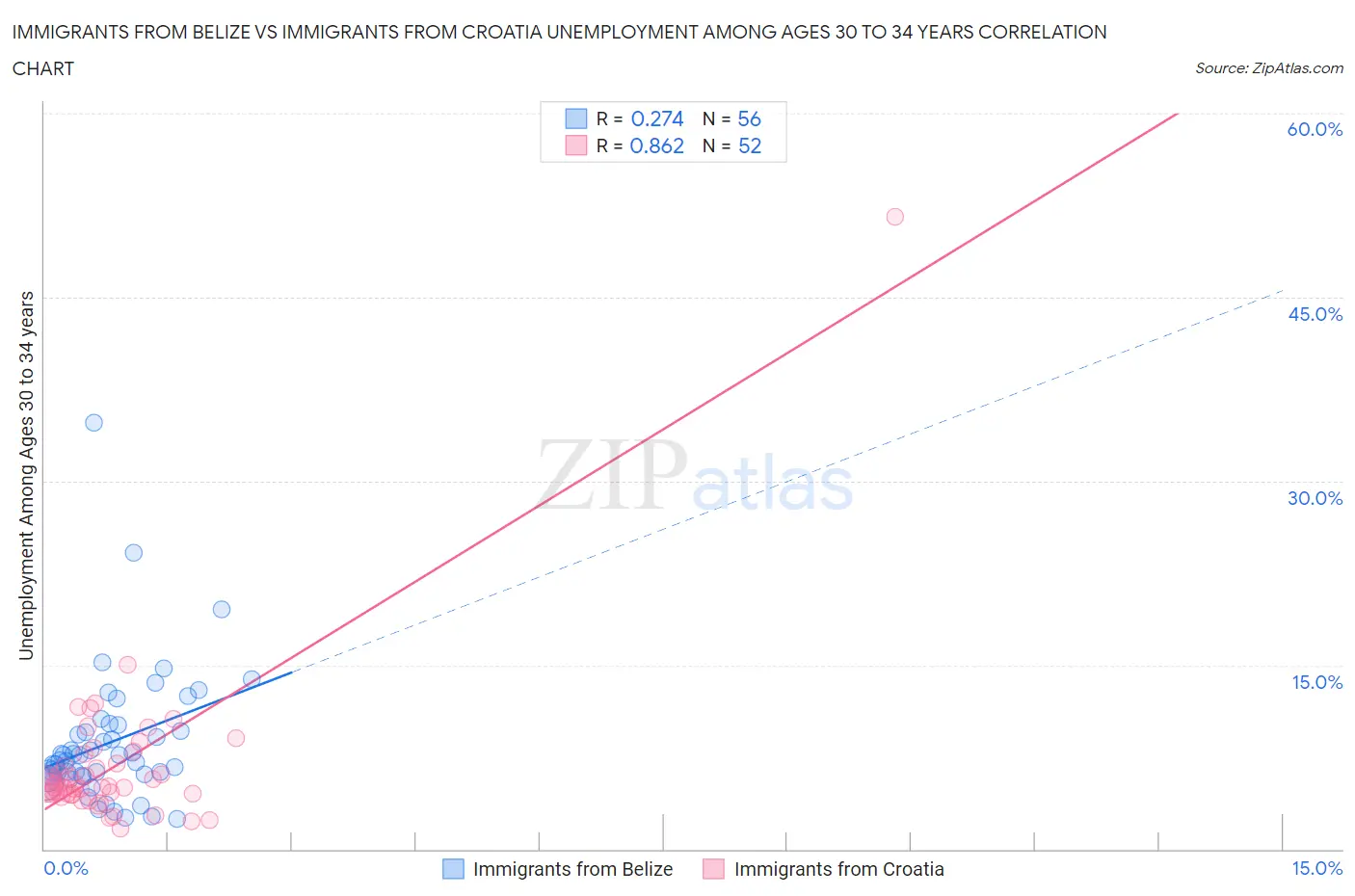 Immigrants from Belize vs Immigrants from Croatia Unemployment Among Ages 30 to 34 years